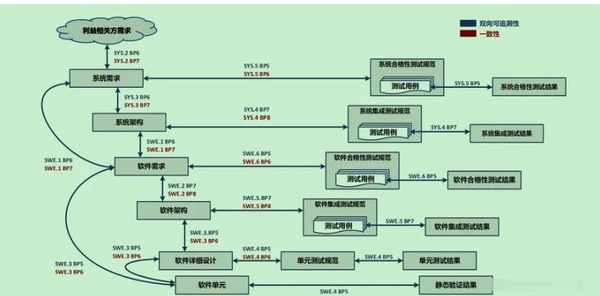 汽车软件开发V流程