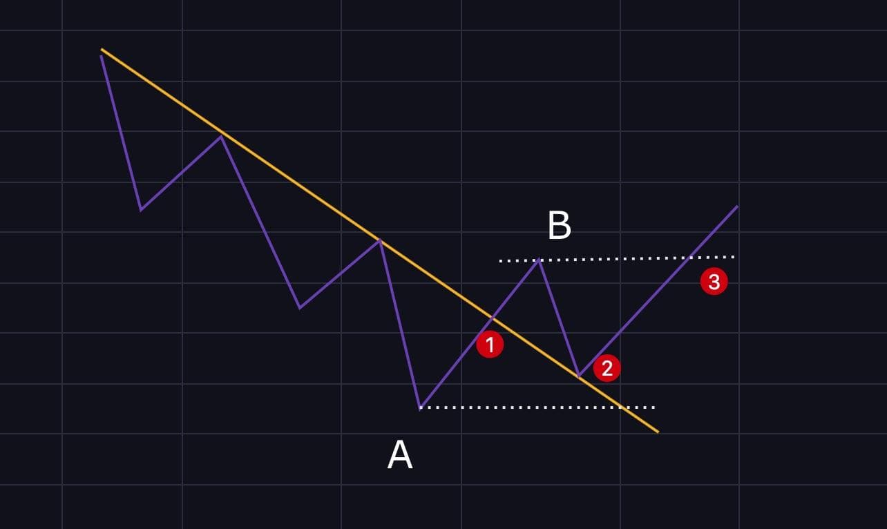 比特币交易高级技术：2B法则详解