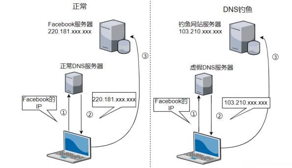 基于机器学习的钓鱼网站自动检测方法