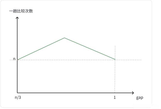 希尔排序算法详解：从原理到代码实现