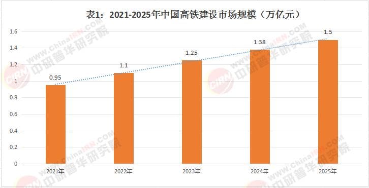 2025高速铁路建设行业发展现状规模与产业链格局
