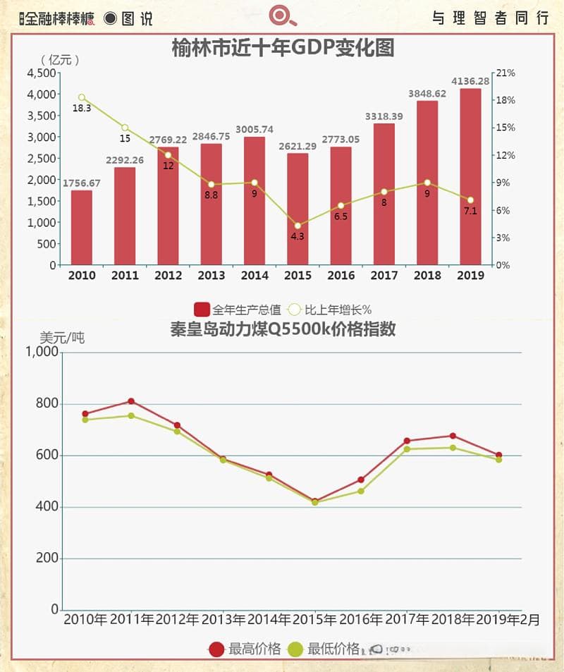 研究：榆林GDP到底猛在哪？