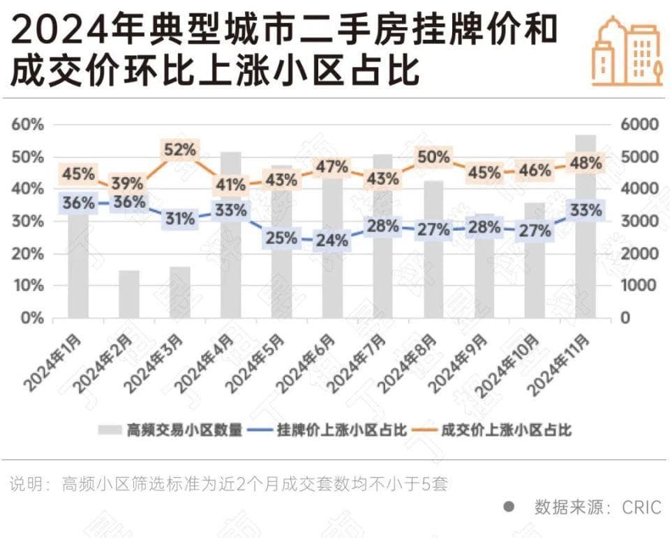 阵地丨二手房企稳在望，京沪深次核心区次新房为挂牌主力