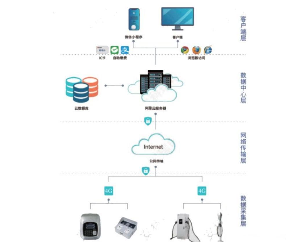 多场景有序充电和绿色公交