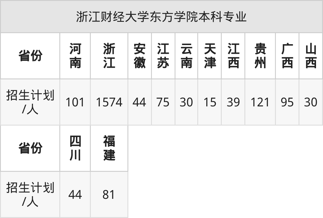 浙江财经大学东方学院2025年招生简章！附招生计划、选科要求