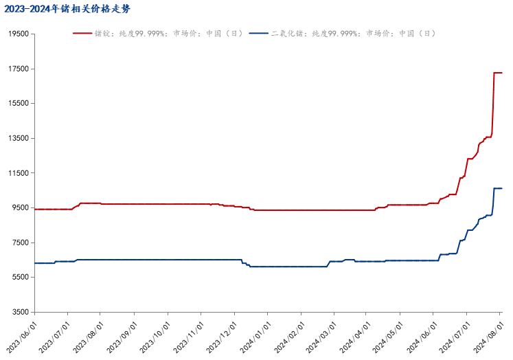 Mysteel：锗价刷新历史高点 未来如何演绎