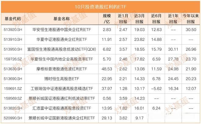 投资港股红利的十大指数