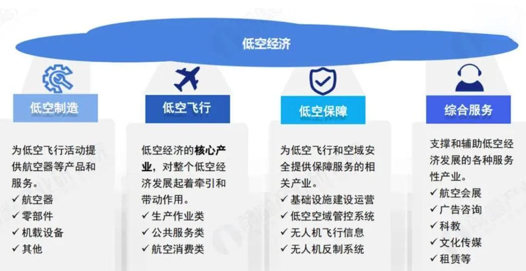 低空经济概念：特点、应用与发展趋势