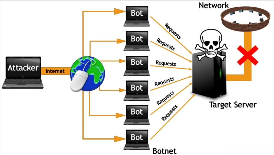 DoS 和 DDoS 攻击，一个字母之差，到底区别在哪？