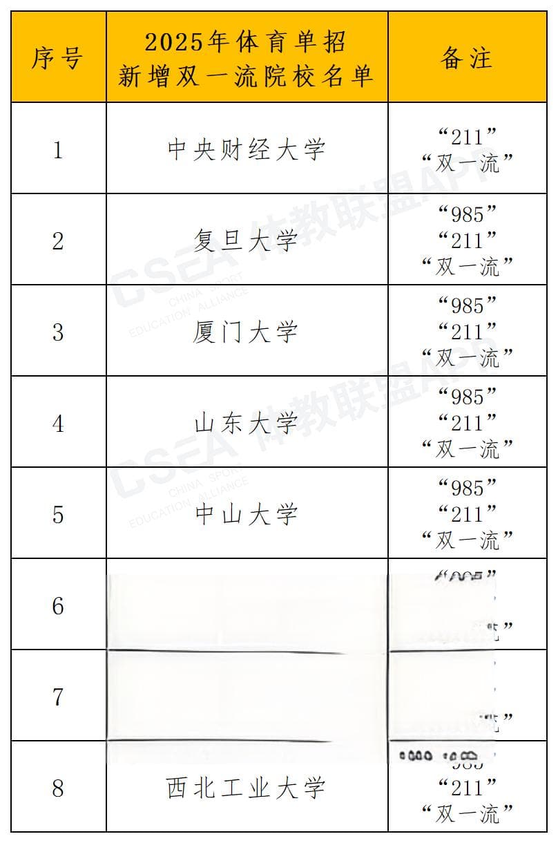 2025年体育单招管理办法发布：招生院校增至168所，新增24所院校