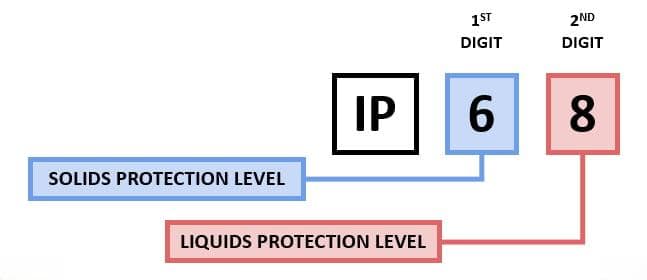 IP防护等级详解：从定义到具体应用