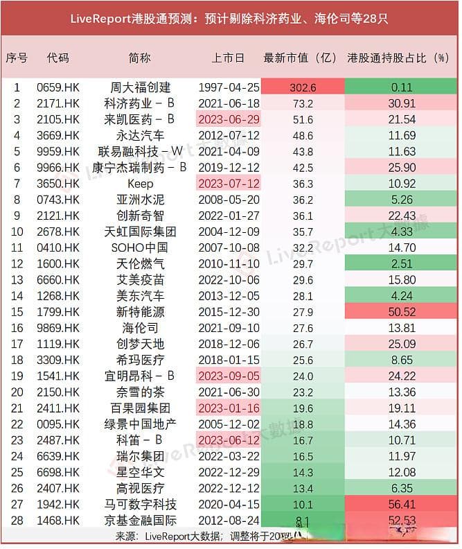 恒指季度检讨出炉！港股通预计新纳入32只，剔除28只
