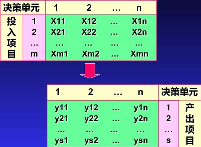数据包络分析DEA（数学建模）