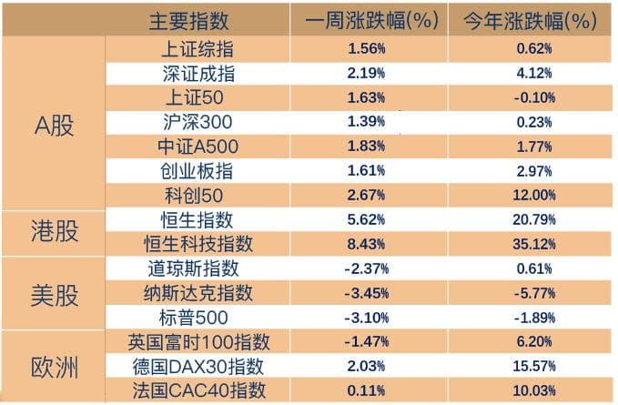 政策信号积极，上周A股再现普涨