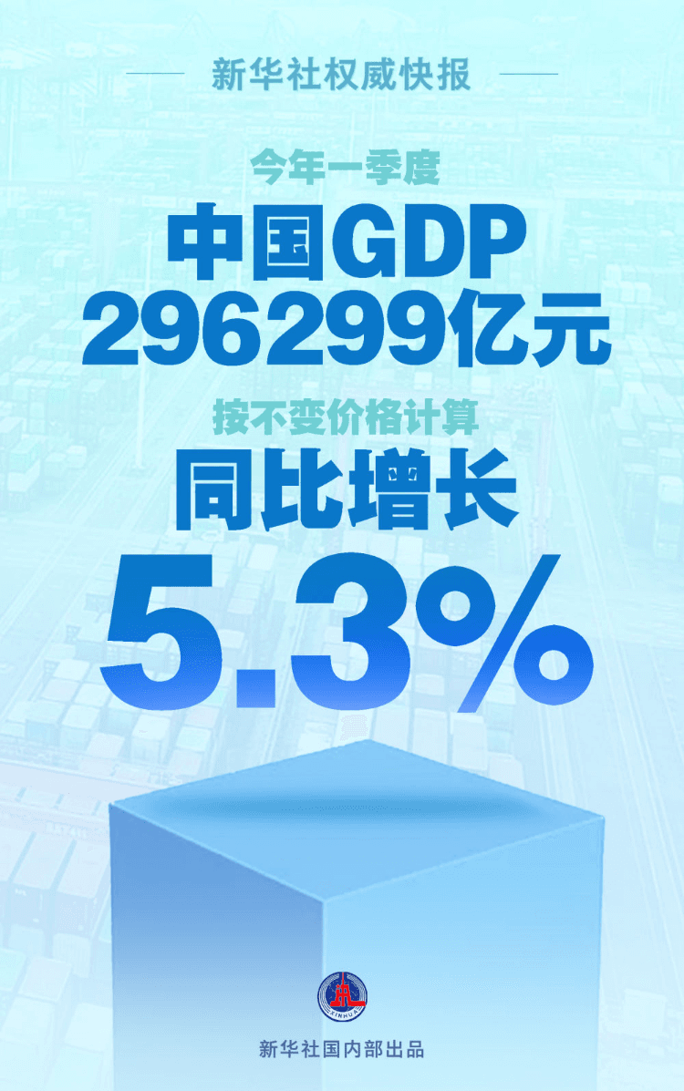 今年一季度中国GDP同比增长5.3%，经济延续回升向好态势