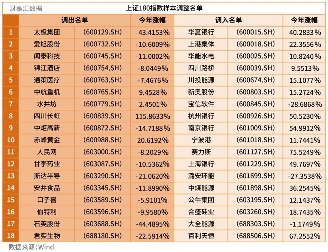 指数样本调整，年内暴涨316%的寒武纪被纳入上证50，手里的指数基金会变韭菜吗？