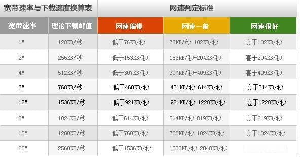 20兆网速够用吗？