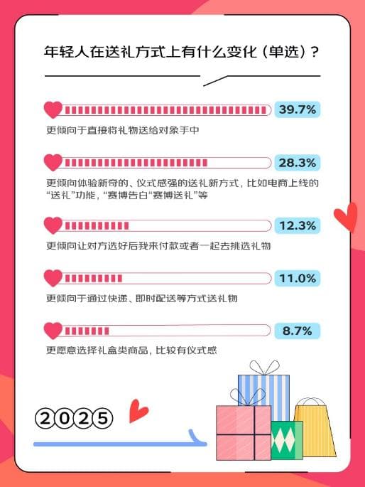 情人节，“送礼”功能带来电商销量小高峰！年轻人都在送什么？