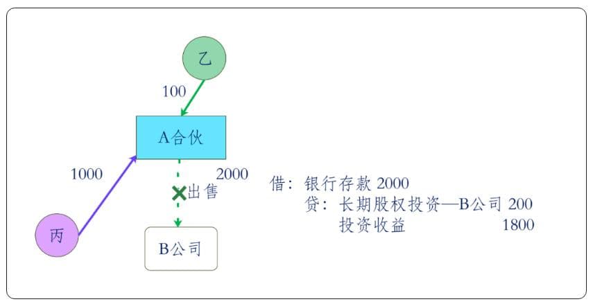 关于合伙企业的12个财税问题，经常被问，统一解答