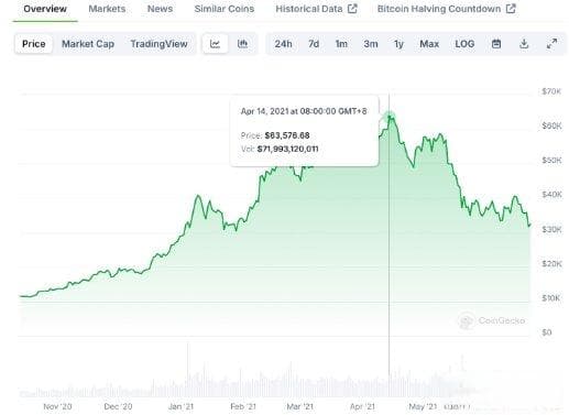 是否该清仓比特币？5大逃顶指标判断什么时候触顶
