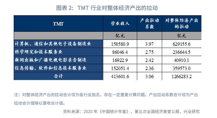 宏观市场 | 未来已来：TMT产出已超越房地产