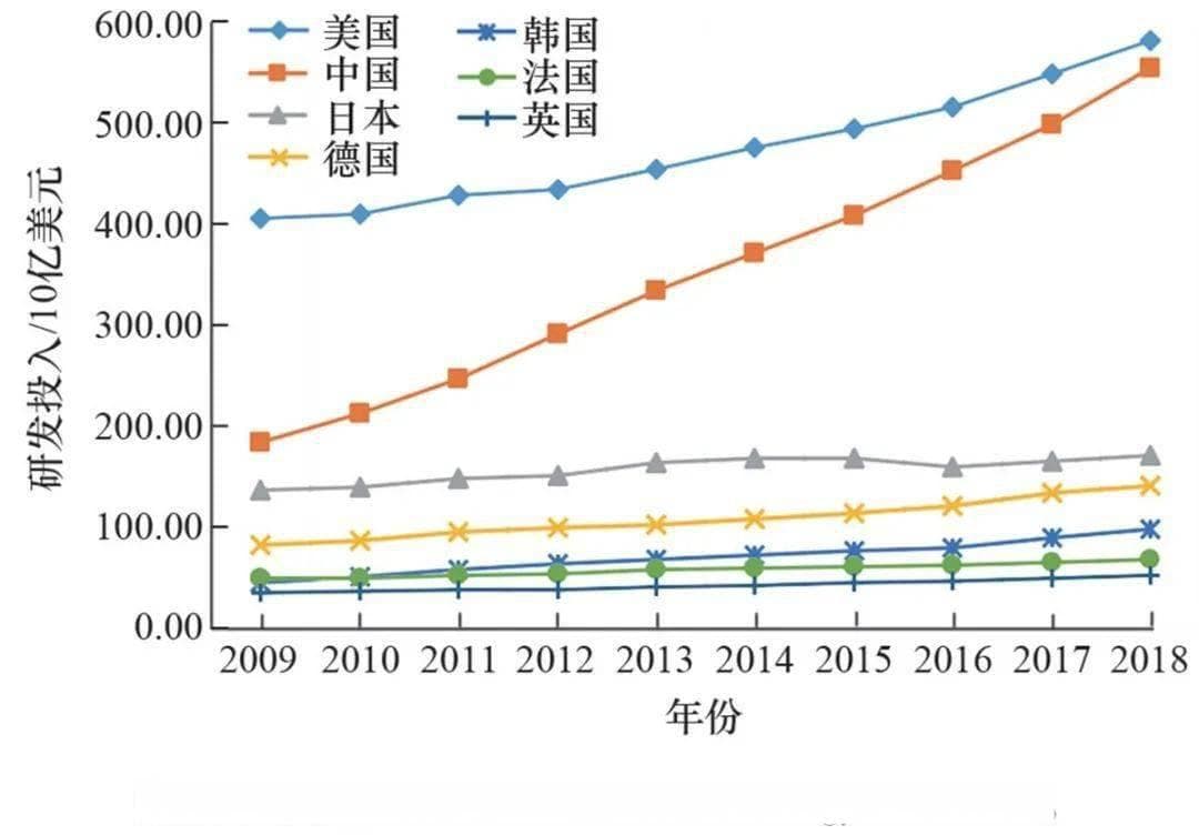全球研发总投入规模对比：中国何以为胜？