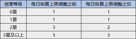 王者荣耀信誉积分规则更新：违规率超20%将禁赛，举报系统优化