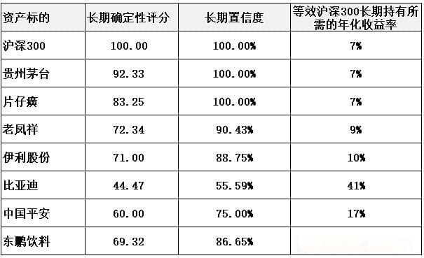 长期确定性—投资成功的决策核心