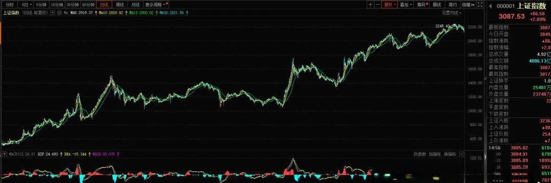 三十年A股六轮牛：政策资金双轮驱动成主旋律