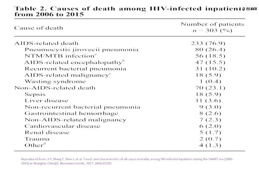 HIV患者感染相关肝损害的识别与处理