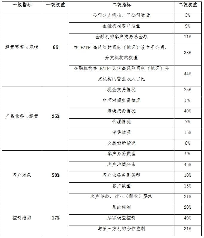 华安证券创新应用AHP法，构建资管业务反洗钱风险评估模型
