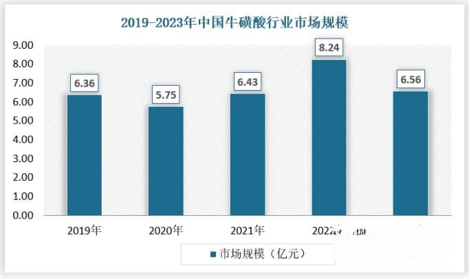 我国牛磺酸行业：食品与饮料为主应用领域 预计未来几年需求将保持增长