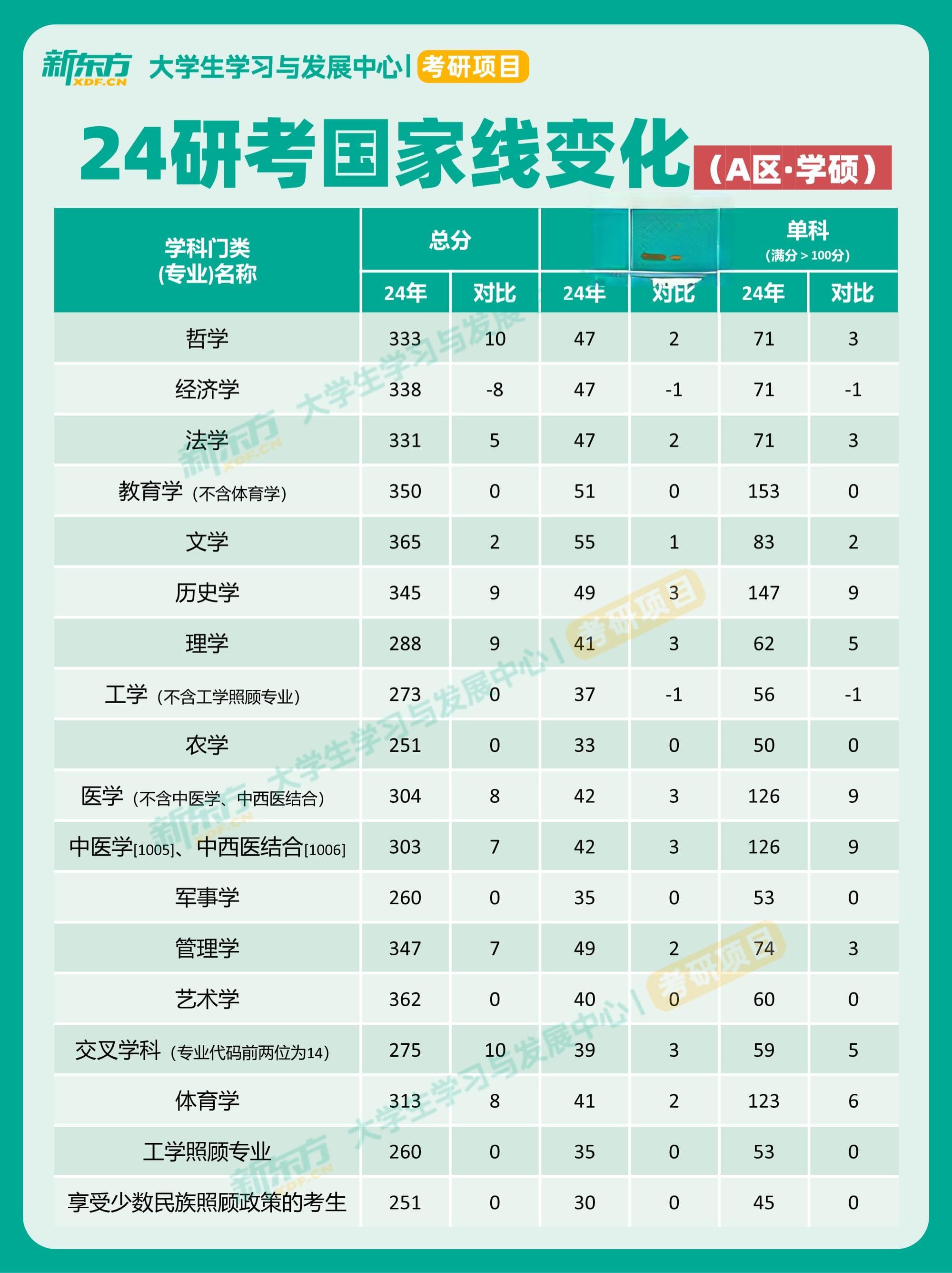 历年考研国家线趋势分析，你的专业录取分数涨了吗？
