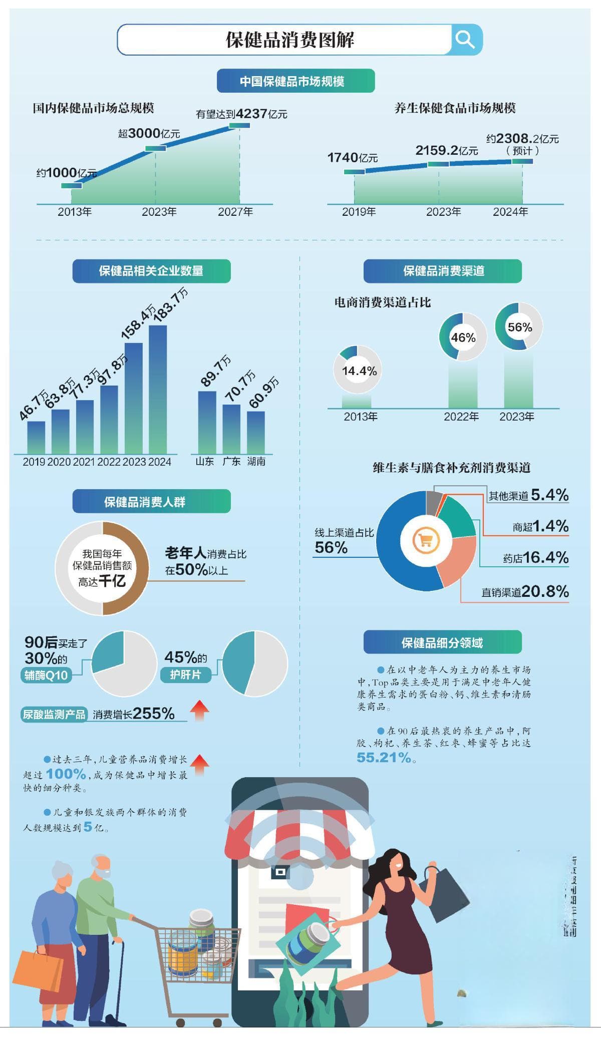 保健品市场规模超三千亿 银发族和90后为消费主力军