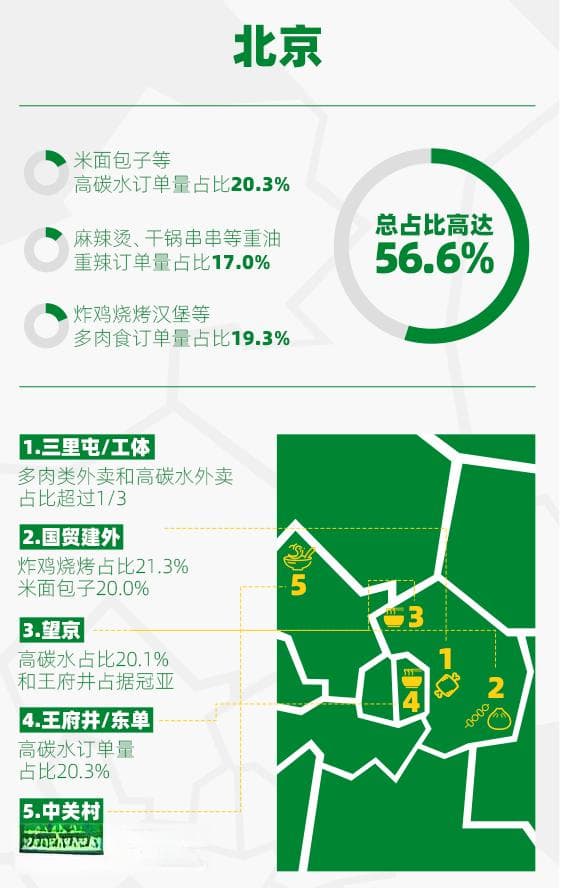 上班族点外卖都吃啥？你的工作餐健康吗？