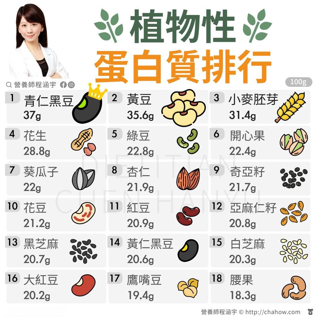 植物性蛋白质含量排行榜：从青仁黑豆到腰果