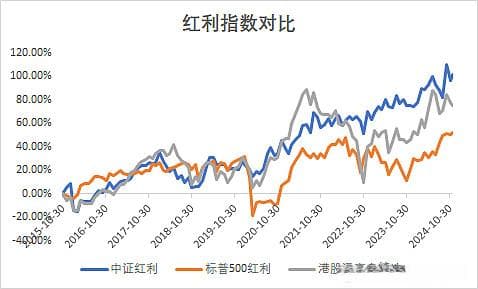 A股、港股、美股红利指数大对比：股息率与收益率全解析