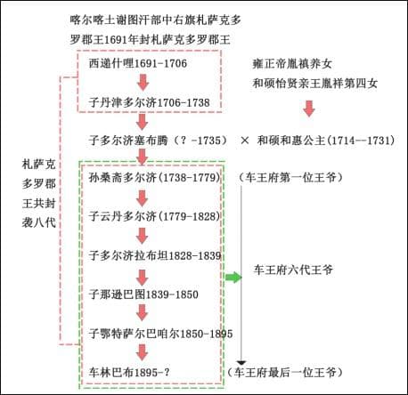 雍正年间公主下嫁，车郡王府见证满蒙联姻