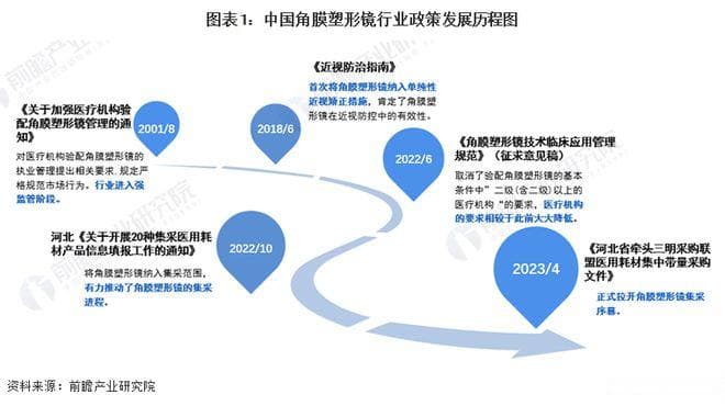 2024年中国及31省市角膜塑形镜行业政策汇总及解读