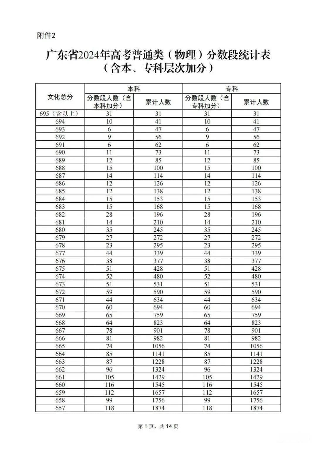 2024年广东高考一分一段表发布：73人690分以上，约四成考生可上本科