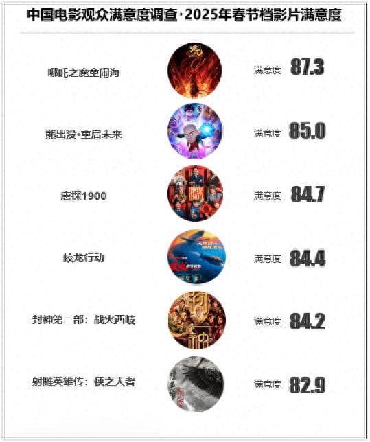 观众满意度调查发布！六部高满意度佳作共掀春节观影热潮