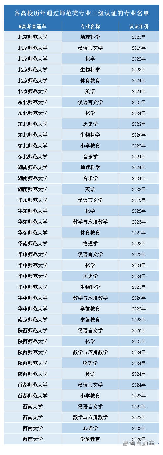 历年通过师范类专业三级认证的高校及专业名单：共10所高校38个专业