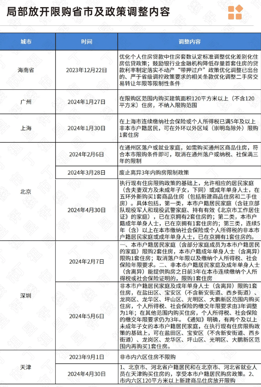 限购区域全国仅剩7个！