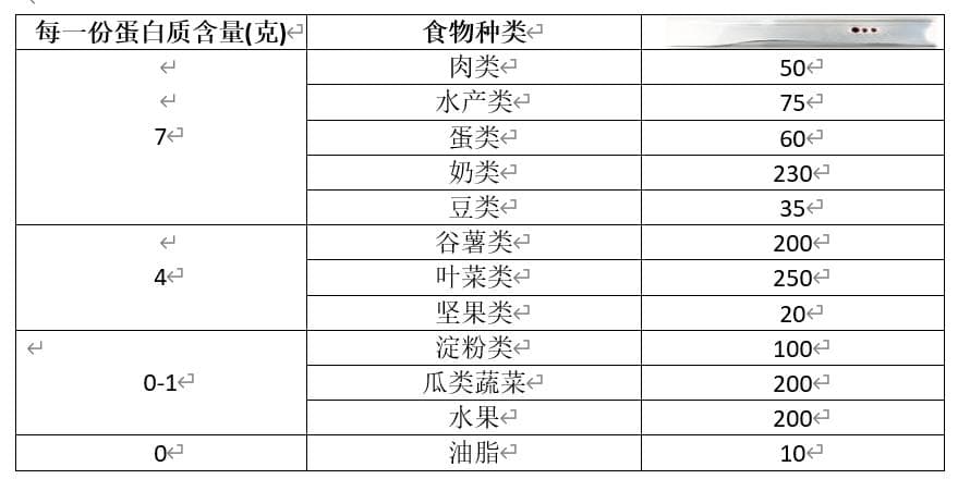 低蛋白饮食怎么吃，你都知道吗？