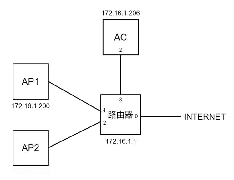 AC的DHCP池里Option 43配错导致AP无法上线问题排查过程