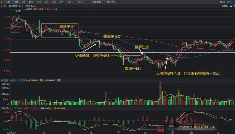 ETF投资——通过两个实用方法断ETF的止跌反弹