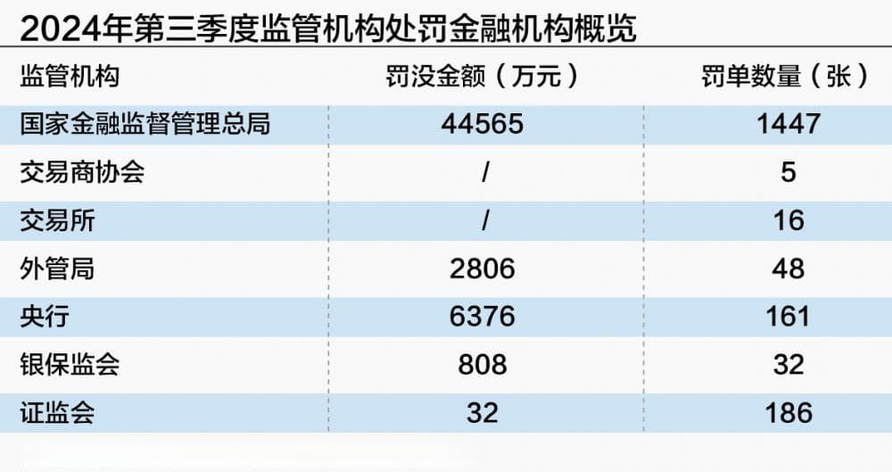 三季度金融合规：涉不良罚单大增 部分机构因贷款资金流向股市被罚