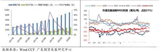 PTA和乙二醇价差持续压缩的逻辑及后市演变