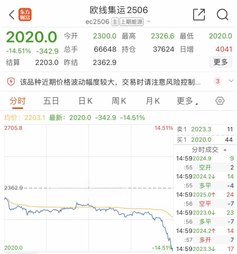 利空突袭！集运欧线期货主力合约大跌超14%！后市如何演绎？