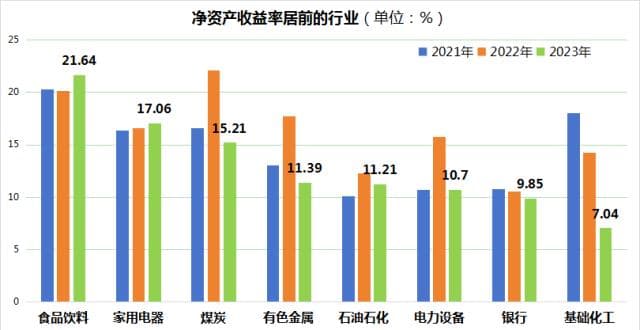 长期稳定价值！A股哪三大行业保持年平均15%的ROE收益？